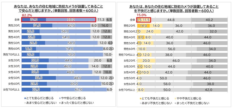 防犯カメラが設置してあることで安心/不快だと感じますか？