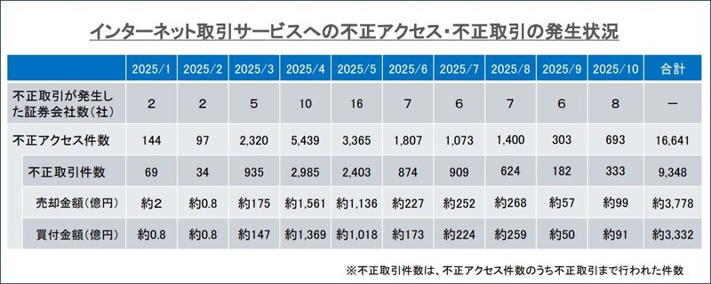 インターネット取引サービスでの不正アクセス・不正取引の被害状況