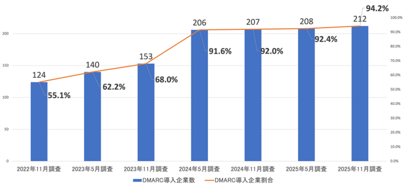 日経225企業 DMARC導入状況(n=225)