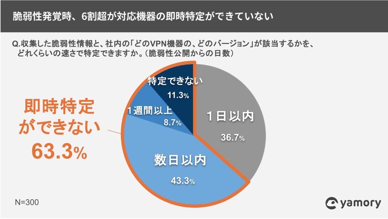 脆弱性発覚時、6割超が対応機器の即時特定ができていない