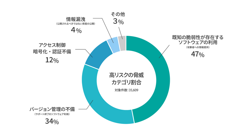 高リスクの脅威カテゴリ割合