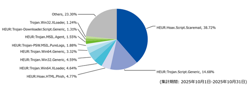 メール受信時に検出した脅威種別の割合（2025年10月）