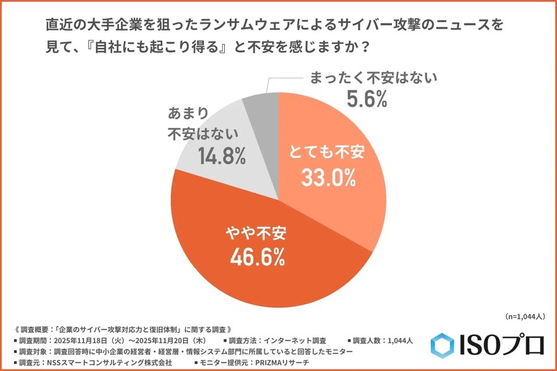 直近の大手企業を狙ったランサムウェアによるサイバー攻撃のニュースを見て、『自社にも起こり得る』と不安を感じますか?