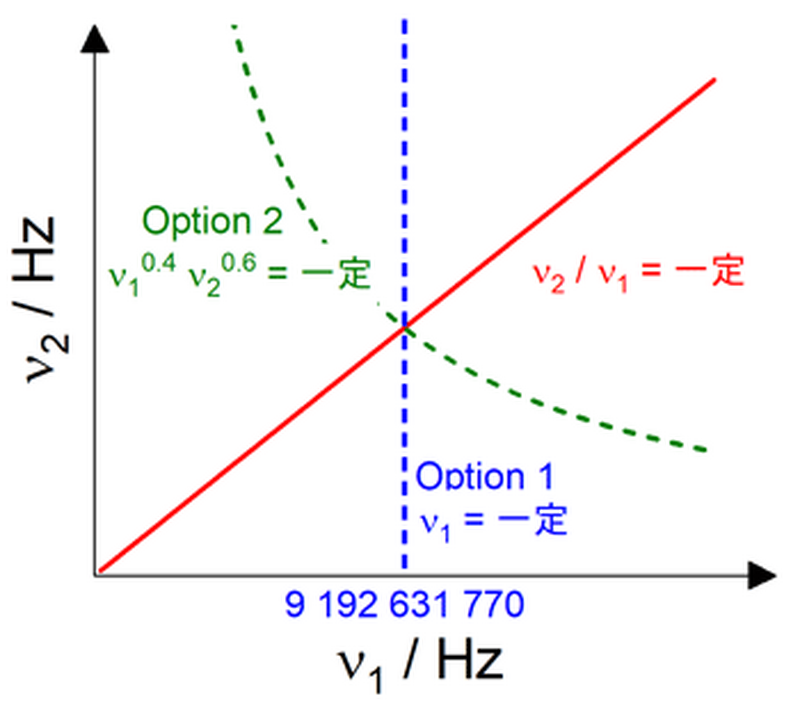 セシウムの遷移の周波数値ν1を横軸、ストロンチウムの遷移の周波数値ν2を縦軸に取った例