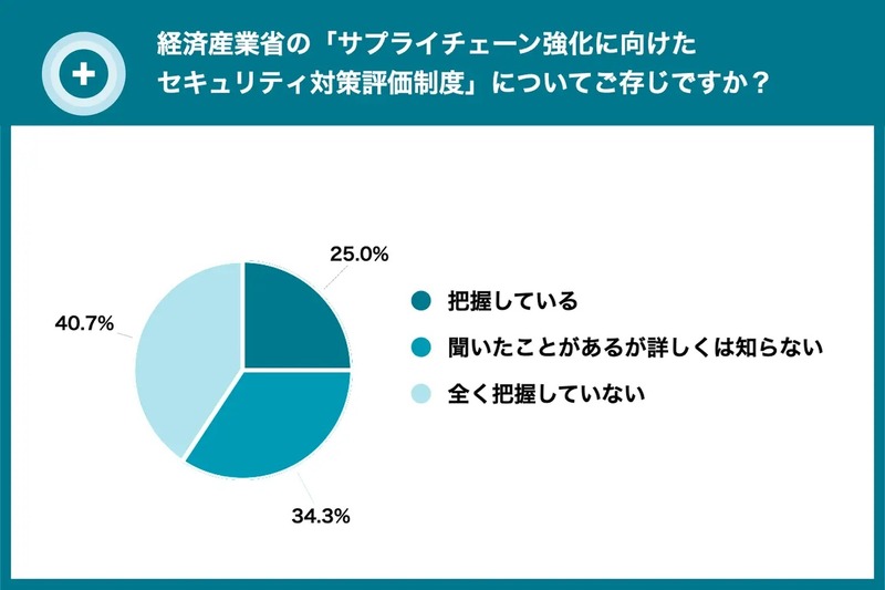 経済産業省の「サプライチェーン強化に向けたセキュリティ対策評価制度」についてご存じですか?