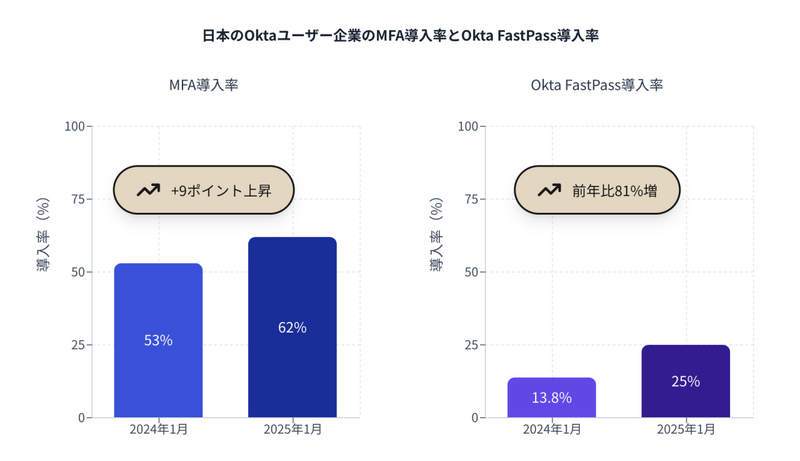 日本のOktaユーザー企業のMFA導入率とOkta FastPass導入率