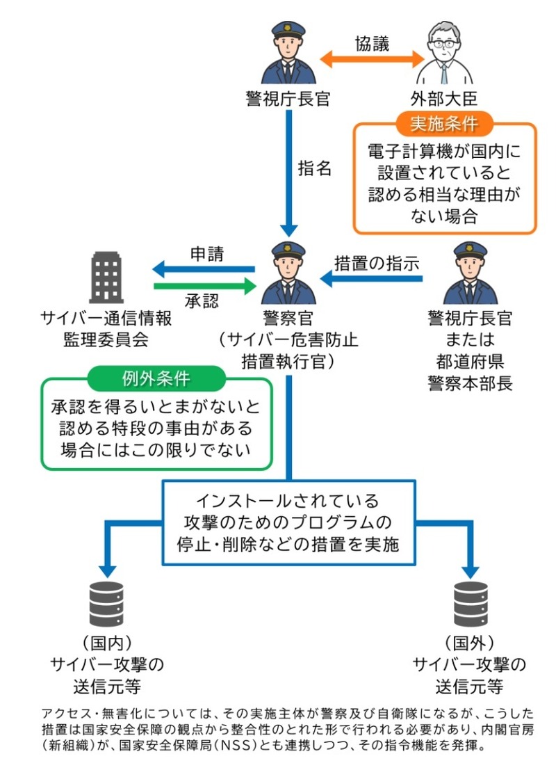 警察による攻撃元へのアクセスと無害化措置の簡易フロー