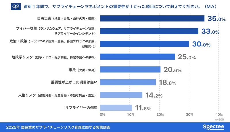 重要性が上がった項目 自然災害に次いでサイバー攻撃が 2 位 ～ 製造業