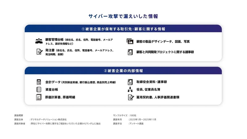 サイバー攻撃で漏えいした情報