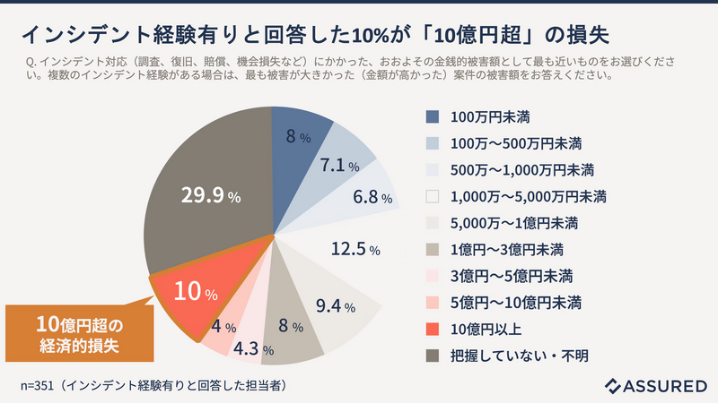 インシデント経験有りと回答した10%が「10億円超」の損失