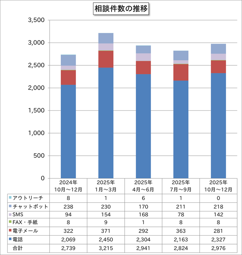 相談件数の推移