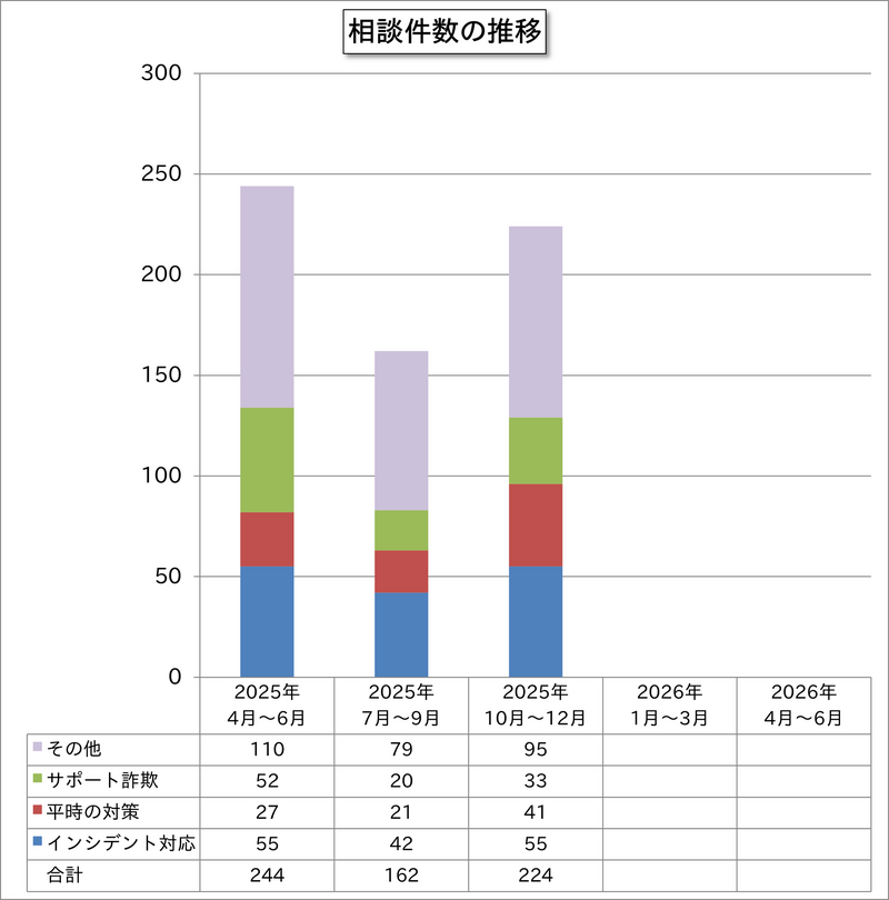 相談件数の推移