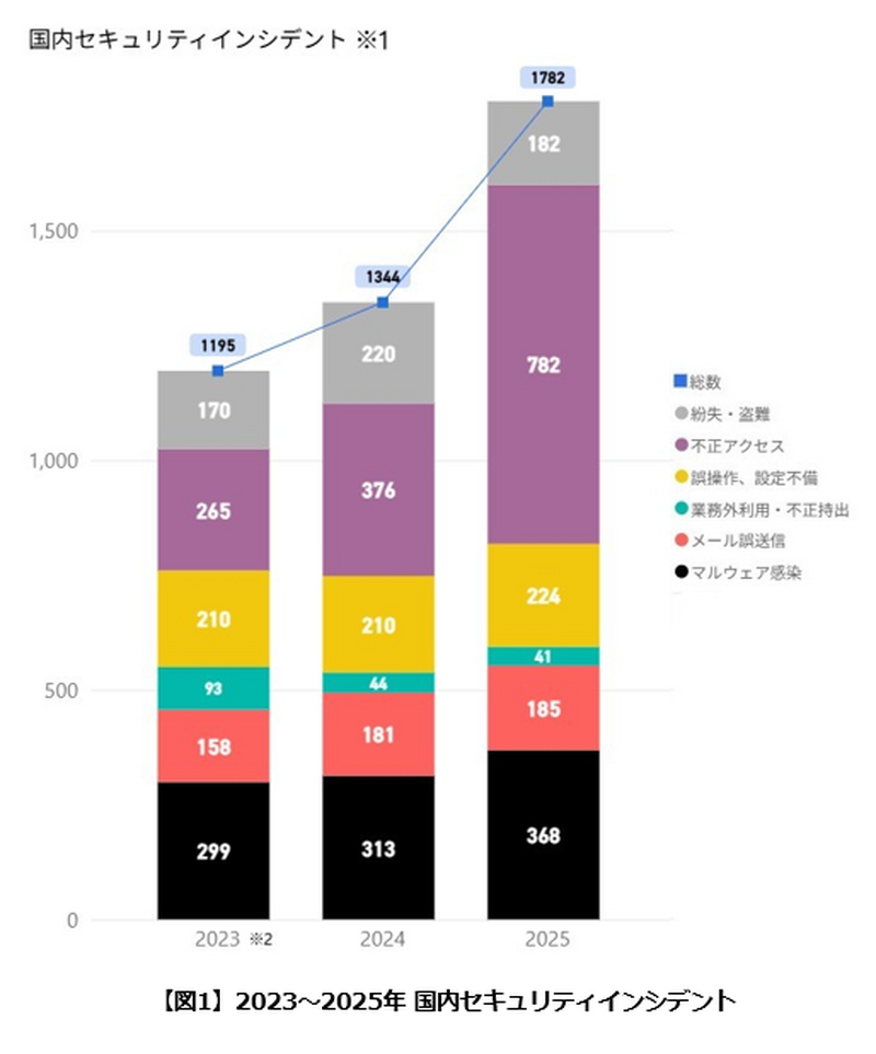 2023～2025年 国内セキュリティインシデント
