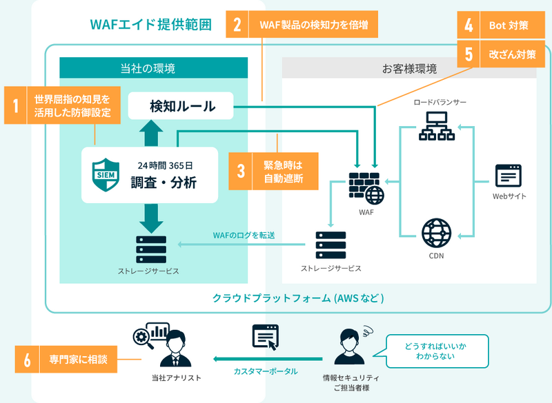 WAFエイド全体像