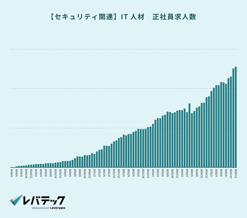 【セキュリティ関連】IT人材 正社員求人数