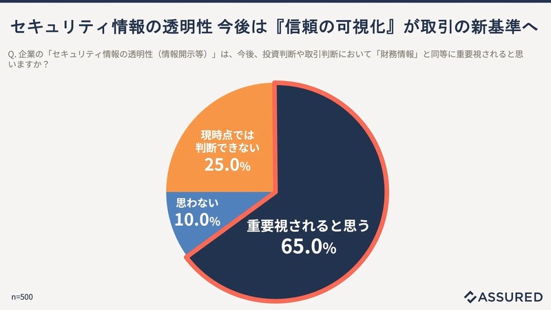 セキュリティ情報の透明性 今後は『信頼の可視化』が取引の新基準へ