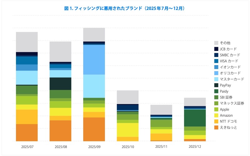 フィッシングに悪用されたブランド（2025年7月～12月）