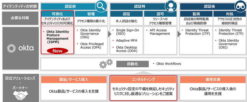 Oktaの統合セキュリティソリューションの全体像と「Okta ISPM」の位置づけ