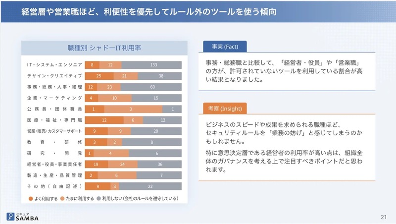 経営層や営業職ほど、利便性を優先してルール外のツールを使う傾向