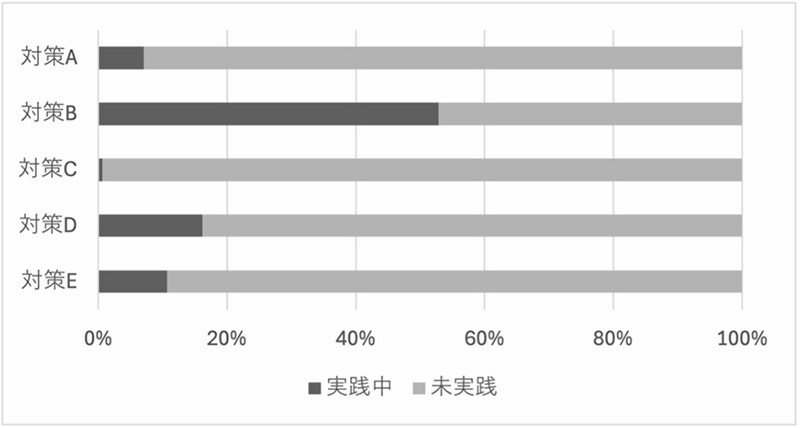 GitHub Actionsにおけるセキュリティ対策の実践状況