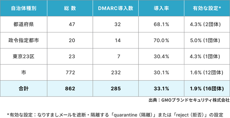 自治体種別ごとのDMARC導入率