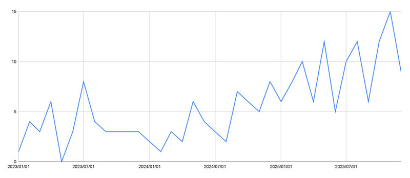 2023-2025 までの日本企業に対するランサムウェア被害件数 : 脅迫サイトに張り出された被害者数の推移