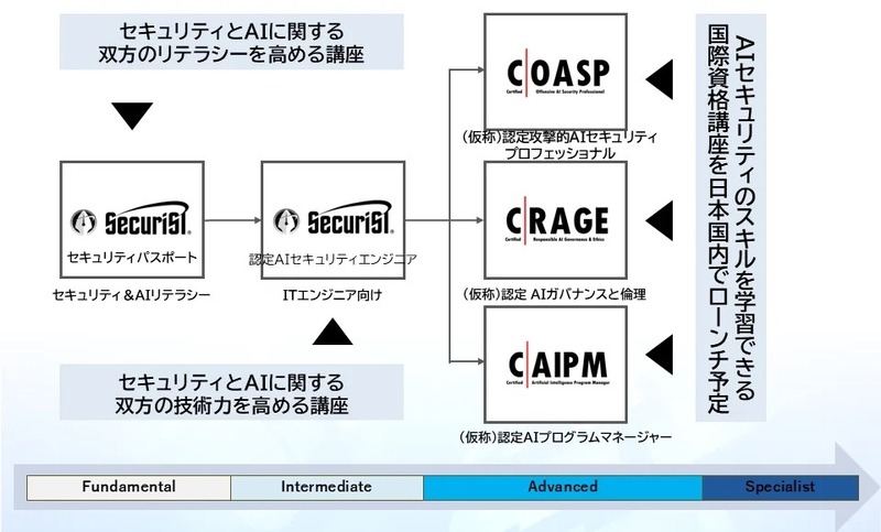 AIセキュリティ人材を育成するラーニングパス