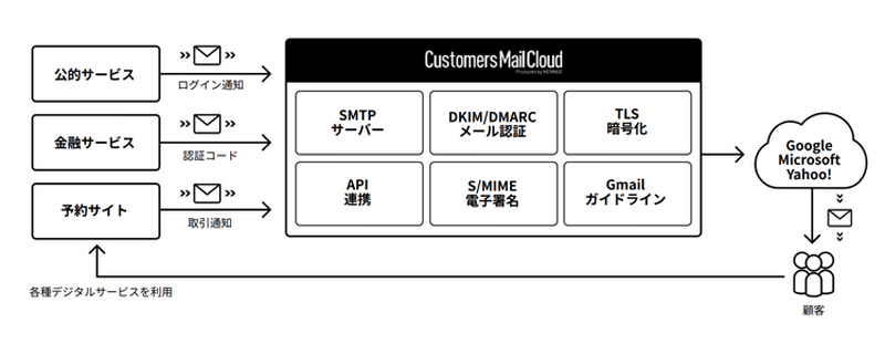 「Customers Mail Cloud」イメージ