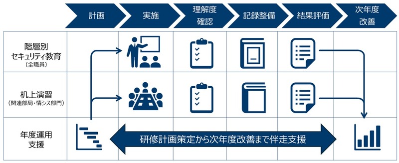 地方自治体向け研修・訓練パッケージのイメージ