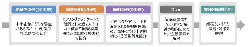 「中小企業のための実例で学ぶサイバーセキュリティリスク事例集」の全体構成