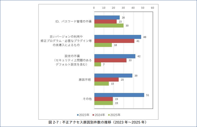 不正アクセス原因別件数の推移（2023 年～2025 年）
