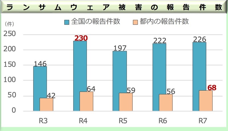 ランサムウェア被害の報告件数