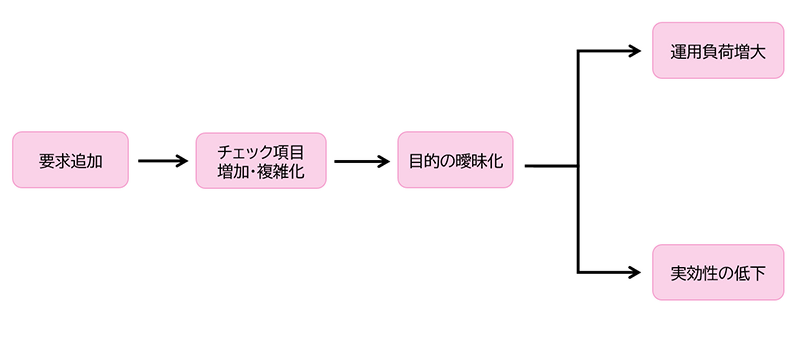 チェックリストの機能性が低下する流れ