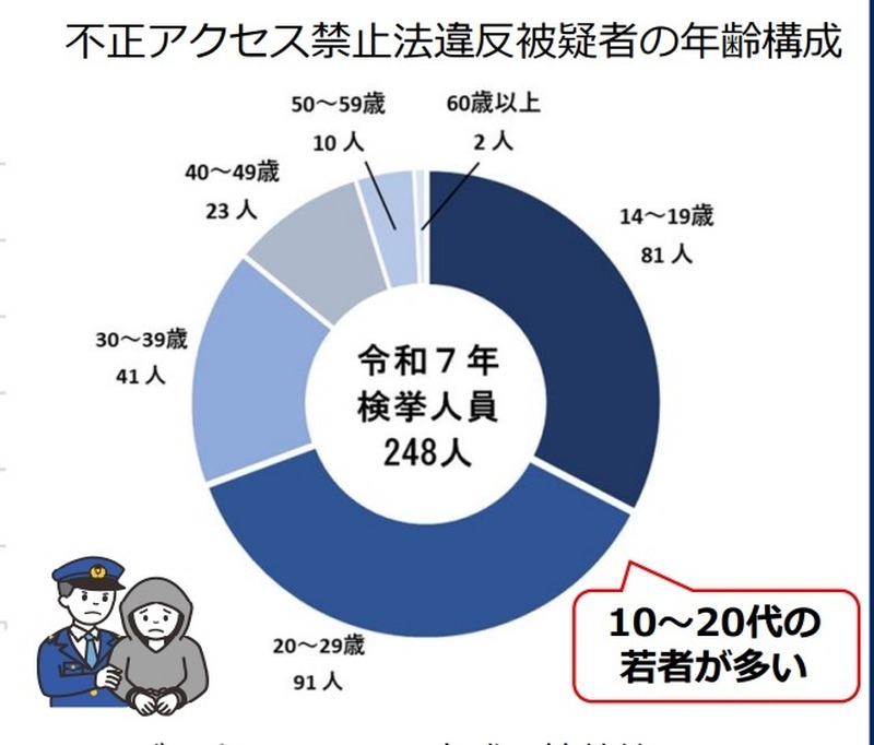 不正アクセス禁止法違反被疑者の年齢構成