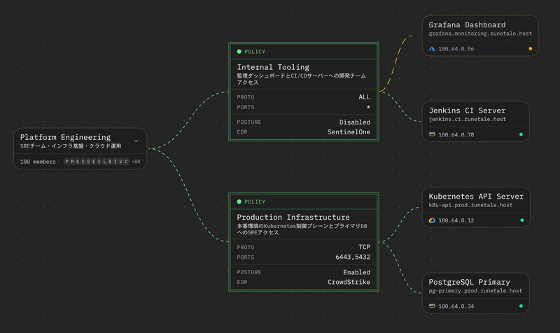 接続している端末やサーバを可視化した管理画面（開発中のイメージ）