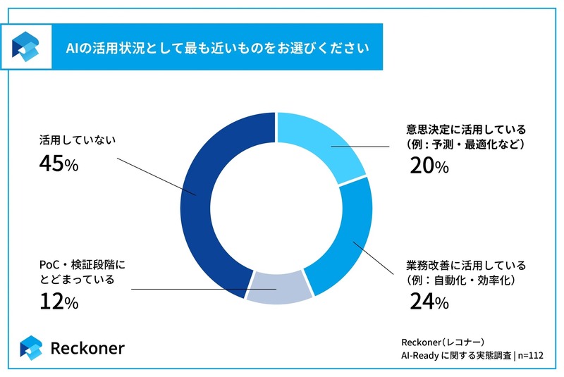 AIの活用状況として最も近いものをお選びください