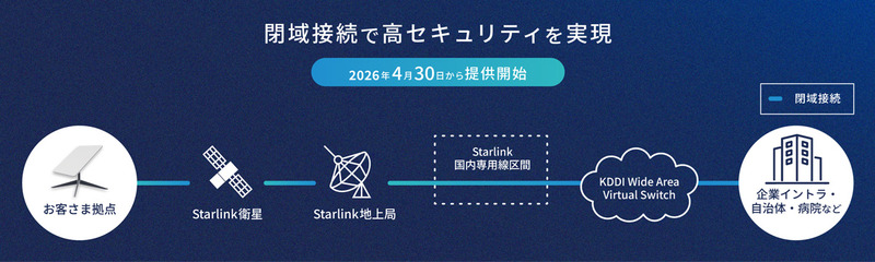 KDDI 法人向けネットワークサービスと衛星ブロードバンド Starlink