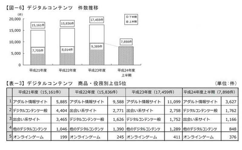 平成24年度・デジタルコンテンツ（出会い系含む）トラブルの統計（東京都）