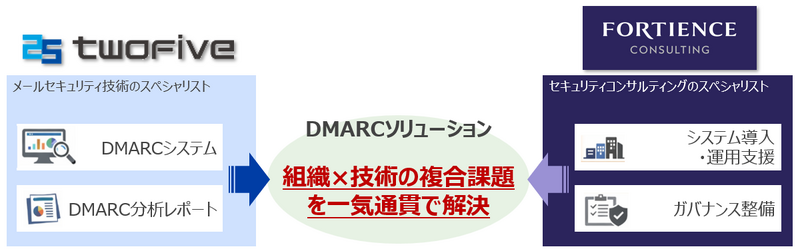 DMARCソリューションにおける体制図