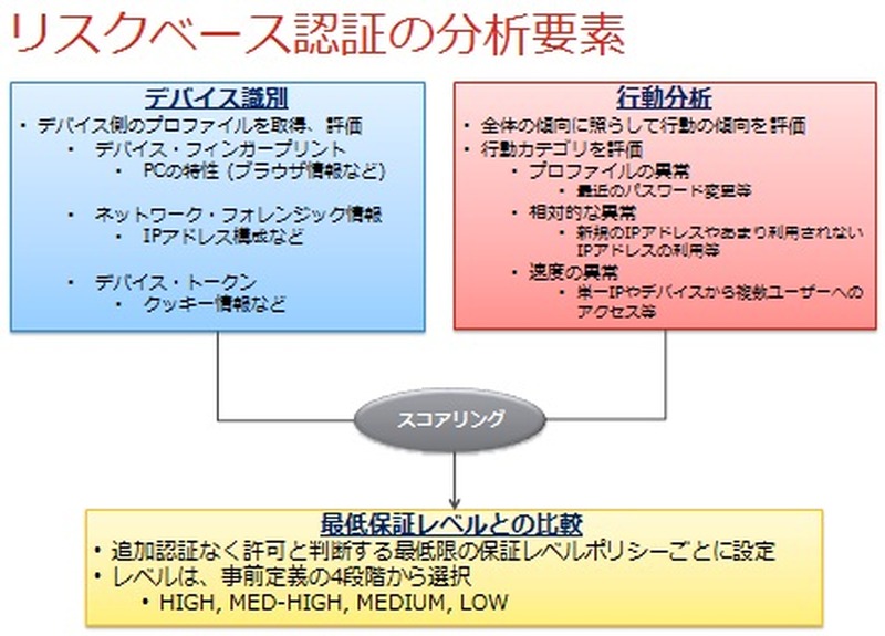 リスクベース認証の分析要素