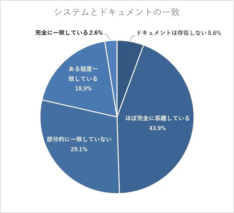 システムとドキュメントの一致