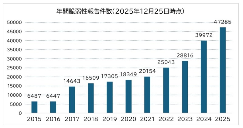NISTのデータベースに登録された脆弱性件数の推移