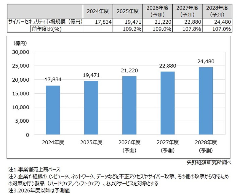 サイバーセキュリティ市場規模推移・予測