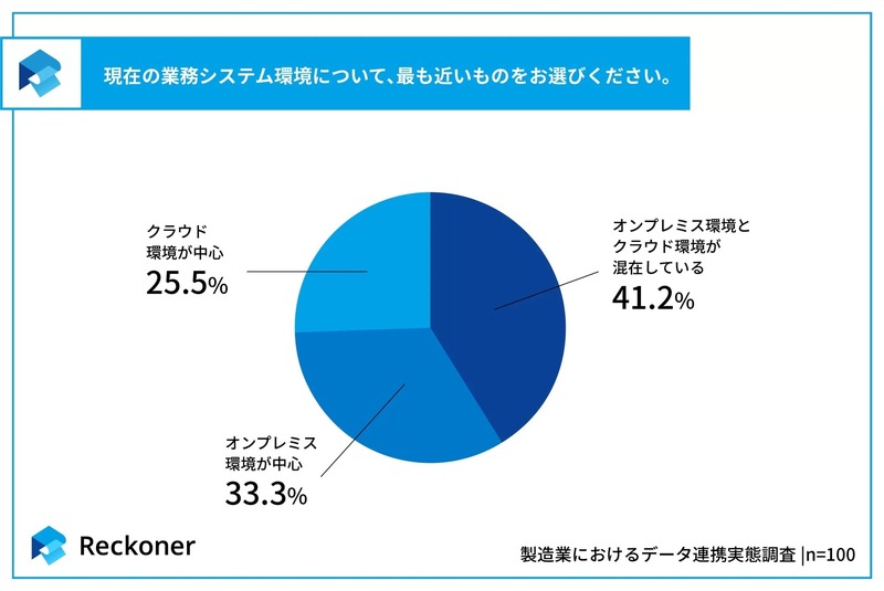 現在の業務システム環境について、最も近いものをお選びください。
