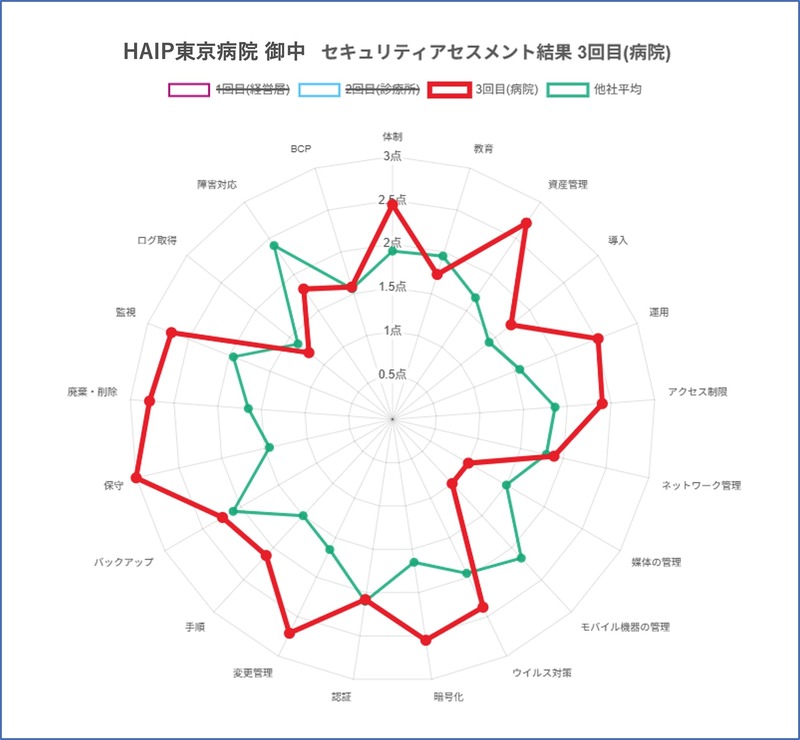 医療機関のセキュリティの現状を簡単に「見える化」～ HAIP、Web
