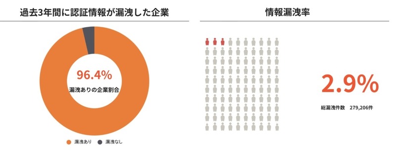 過去3年間に認証情報が漏えいした企業と情報漏えい率