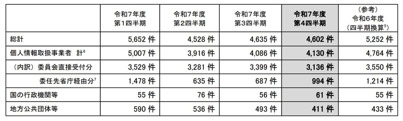 令和7年度第4四半期の漏えい等報告の処理件数（個人情報）