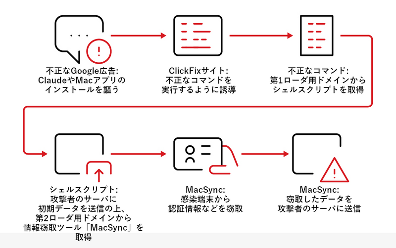 Claudeを騙ったマルバタイジング（不正な広告を利用した攻撃活動）の流れ
