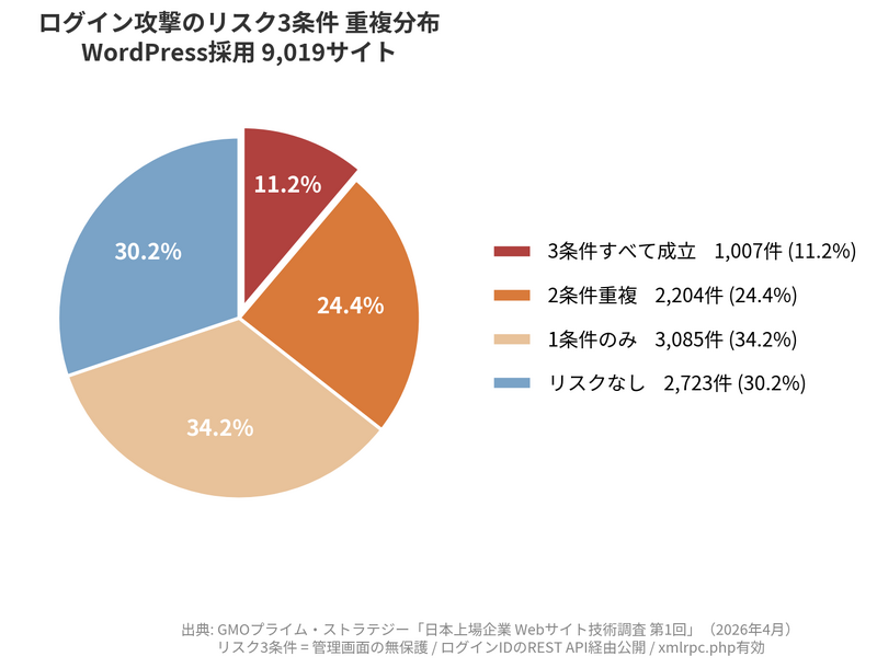 ログイン攻撃のリスク3条件 重複分布