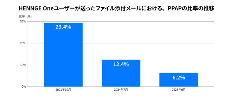 HENNGE Oneユーザーが送ったファイル添付メールにおける、PPAPの比率の推移
